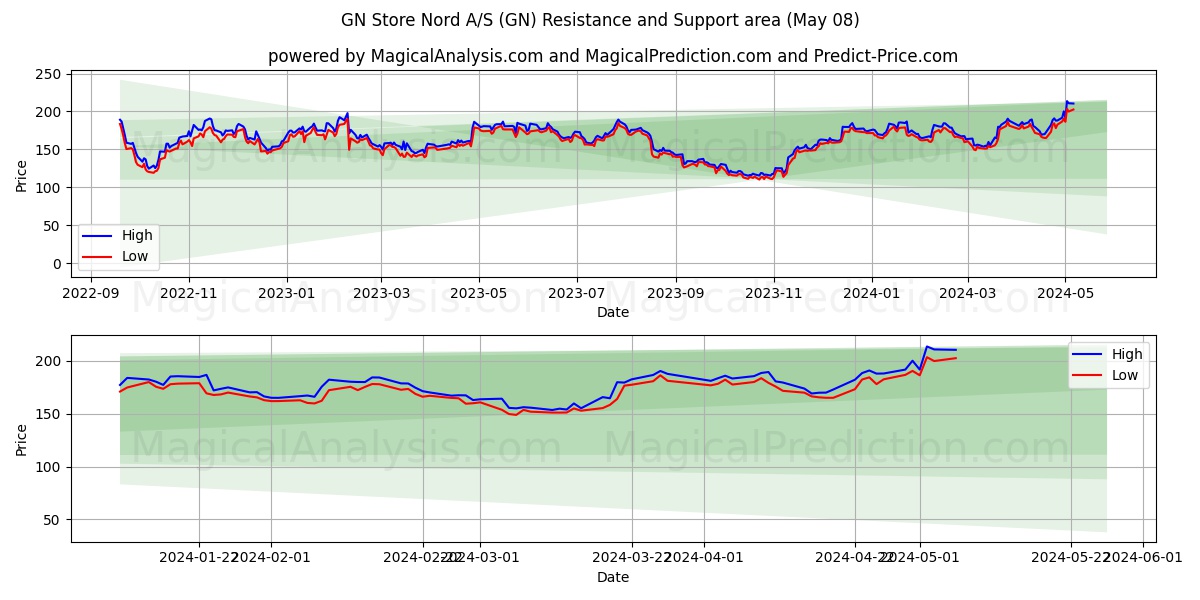 GN Store Nord A/S (GN) price movement in the coming days
