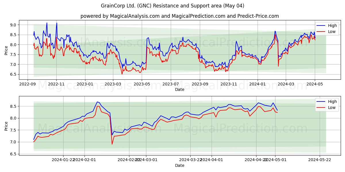 GrainCorp Ltd. (GNC) price movement in the coming days