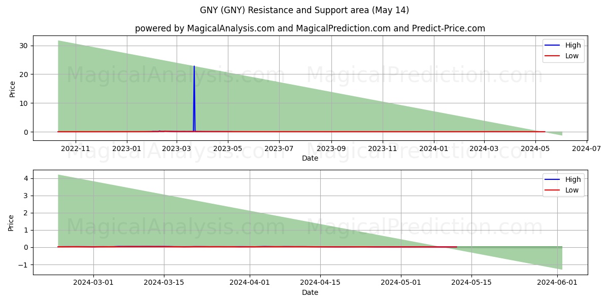 GNY (GNY) price movement in the coming days