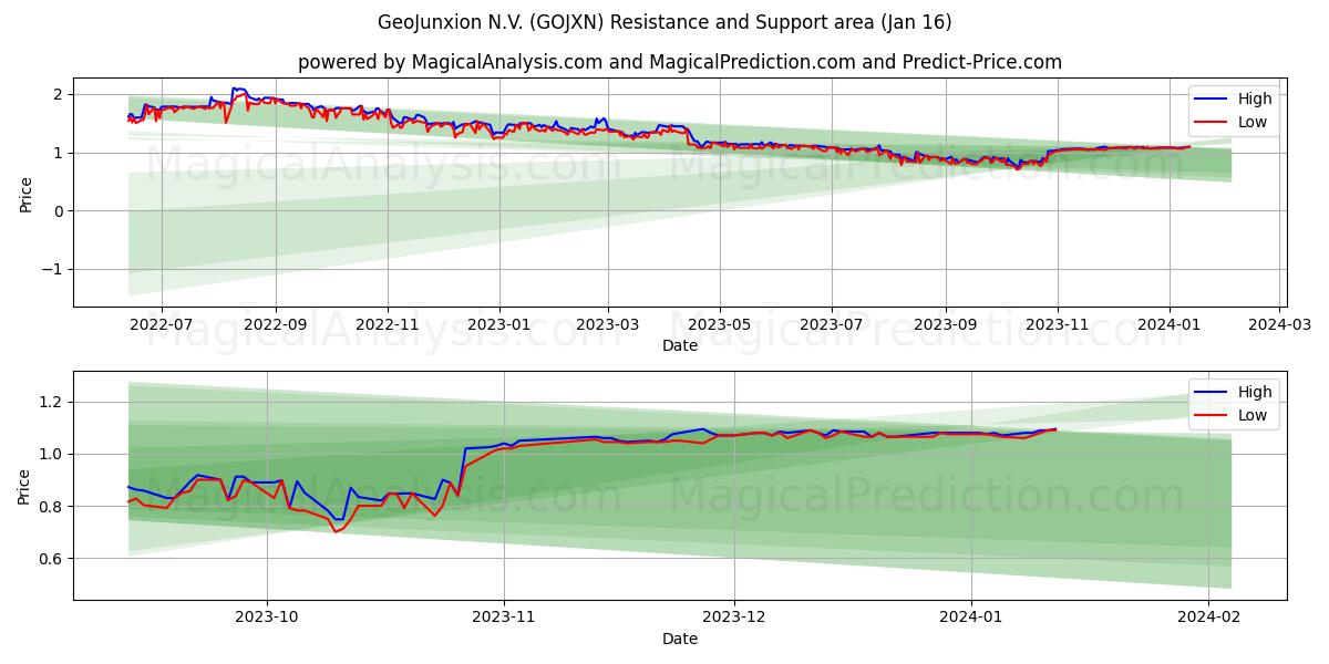 GeoJunxion N.V. (GOJXN) price movement in the coming days