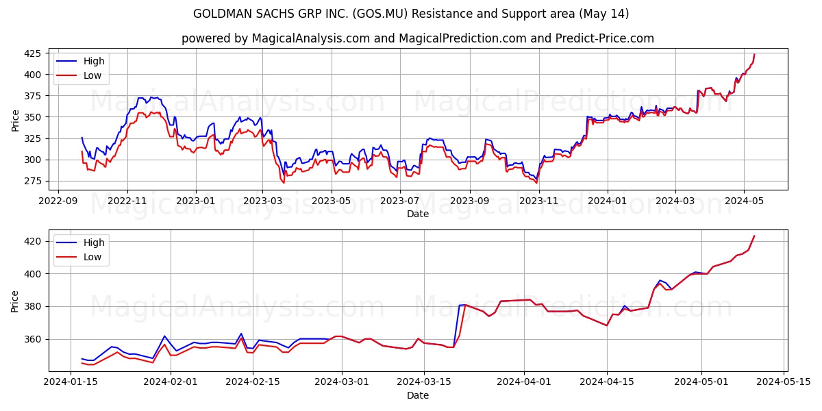 GOLDMAN SACHS GRP INC. (GOS.MU) price movement in the coming days