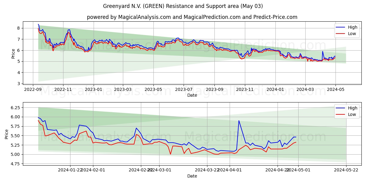 Greenyard N.V. (GREEN) price movement in the coming days