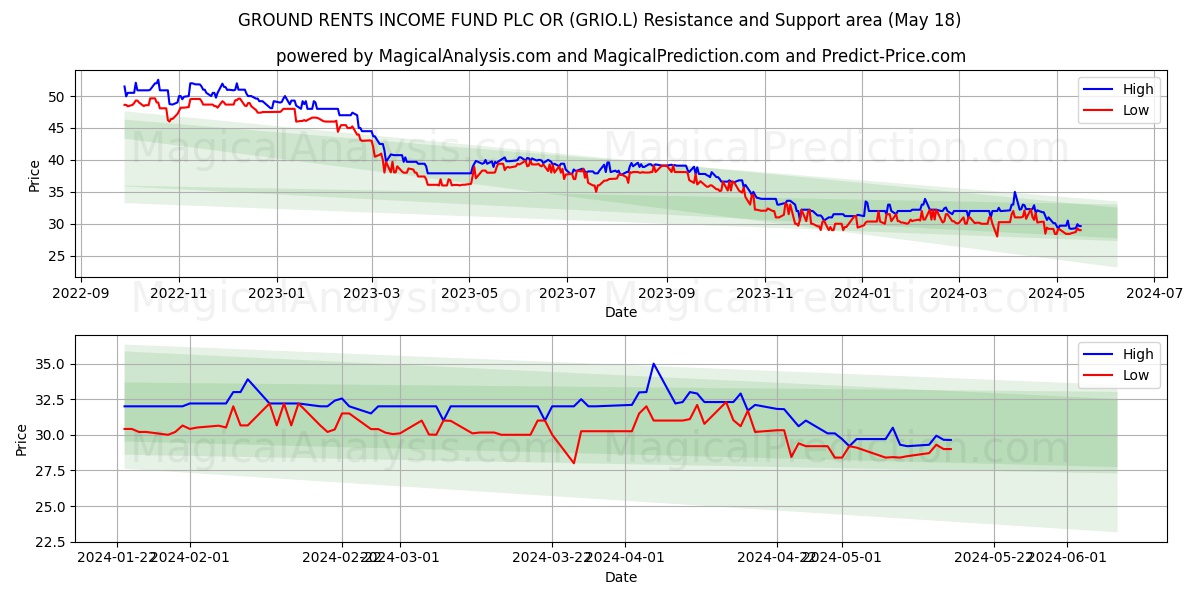 GROUND RENTS INCOME FUND PLC OR (GRIO.L) price movement in the coming days