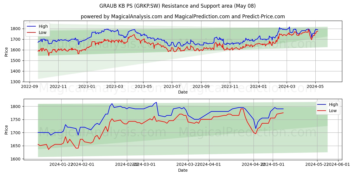 GRAUB KB PS (GRKP.SW) price movement in the coming days