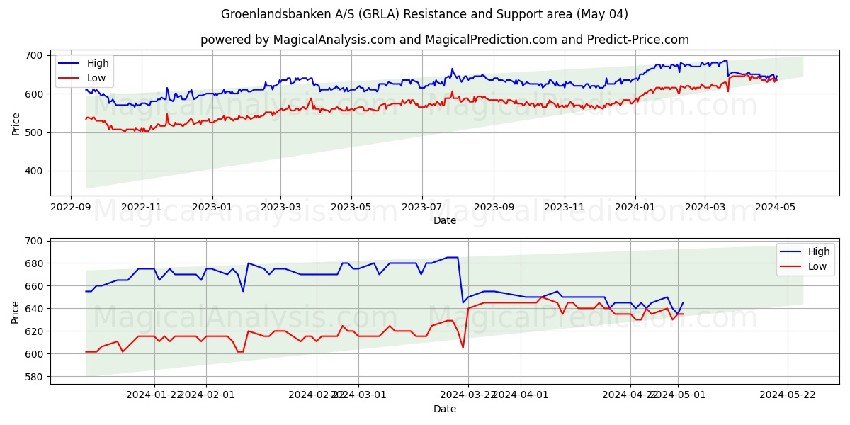 Groenlandsbanken A/S (GRLA) price movement in the coming days