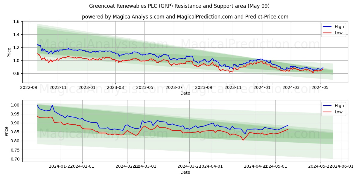 Greencoat Renewables PLC (GRP) price movement in the coming days