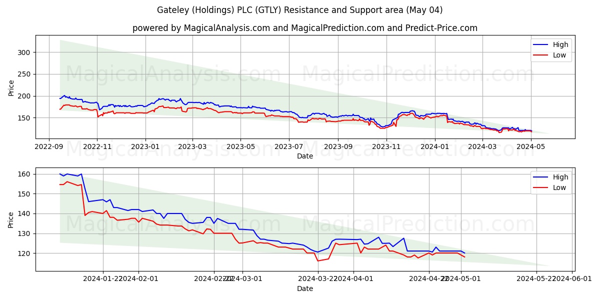 Gateley (Holdings) PLC (GTLY) price movement in the coming days