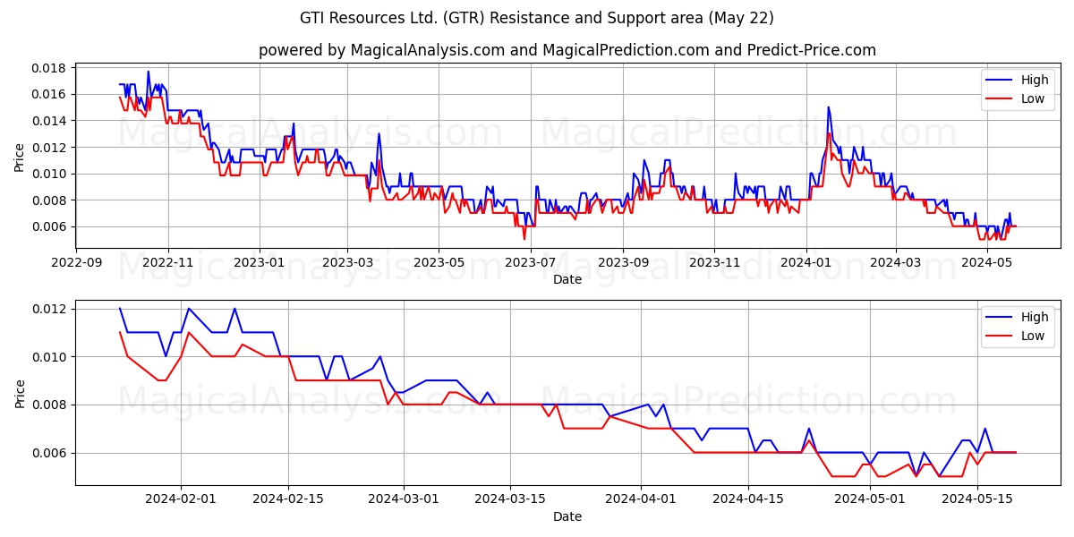 GTI Resources Ltd. (GTR) price movement in the coming days