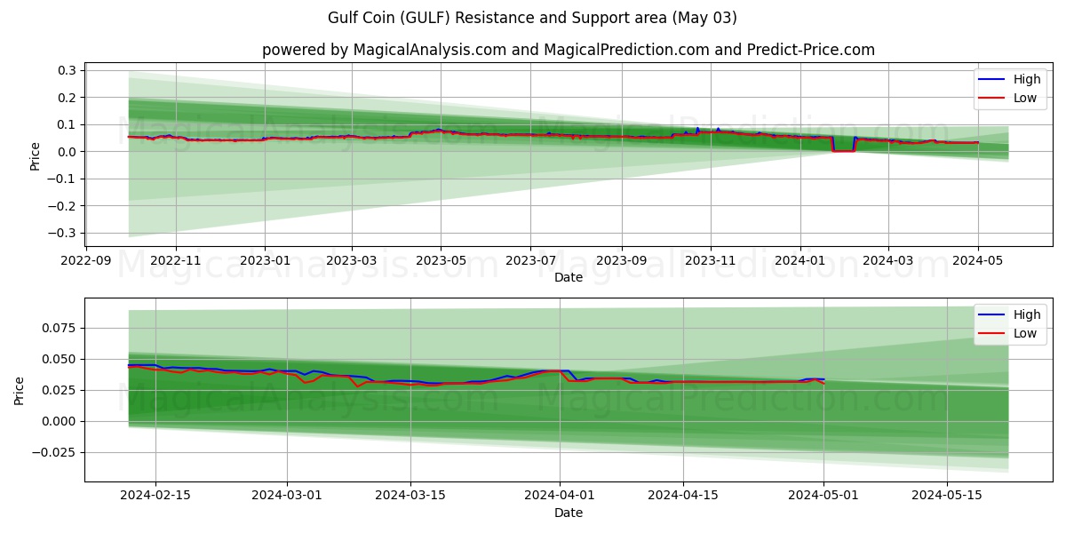 Gulf Coin (GULF) price movement in the coming days