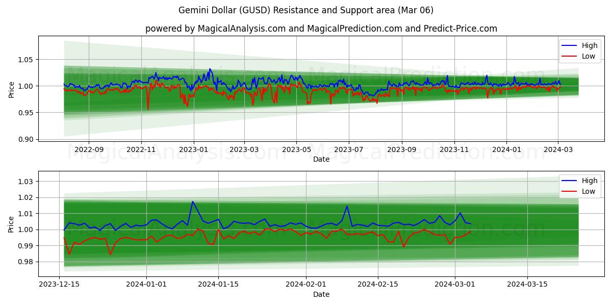 Gemini Dollar (GUSD) price movement in the coming days