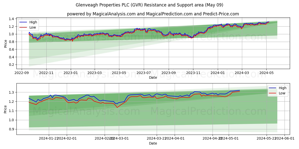 Glenveagh Properties PLC (GVR) price movement in the coming days