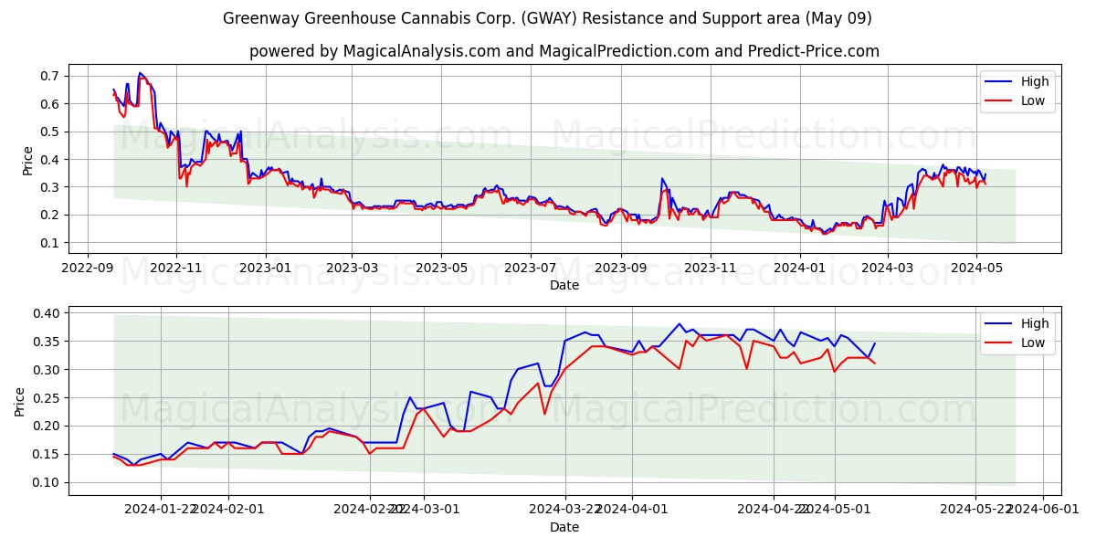 Greenway Greenhouse Cannabis Corp. (GWAY) price movement in the coming days