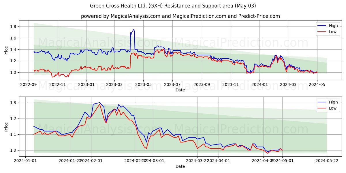 Green Cross Health Ltd. (GXH) price movement in the coming days