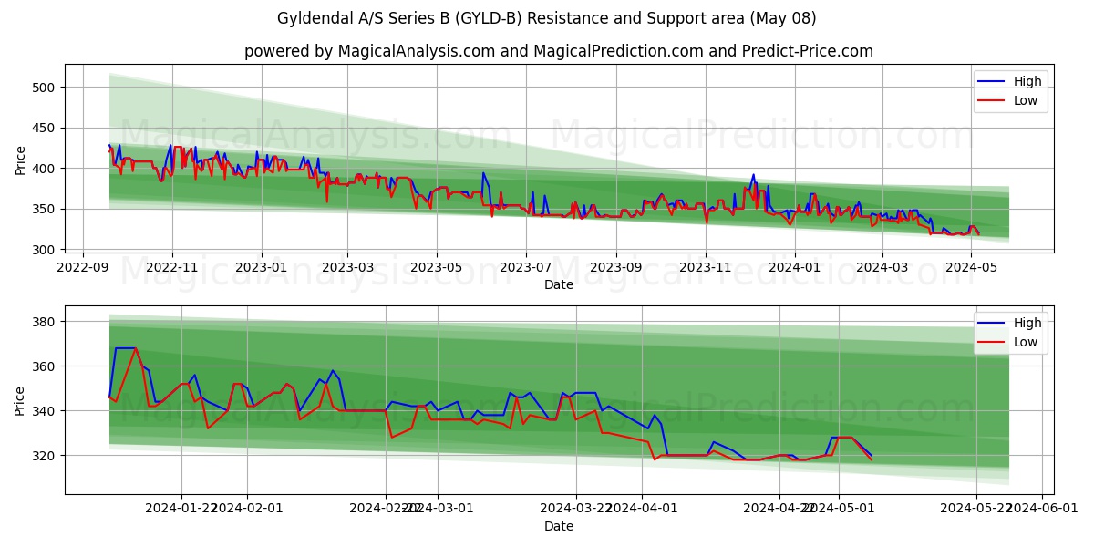 Gyldendal A/S Series B (GYLD-B) price movement in the coming days