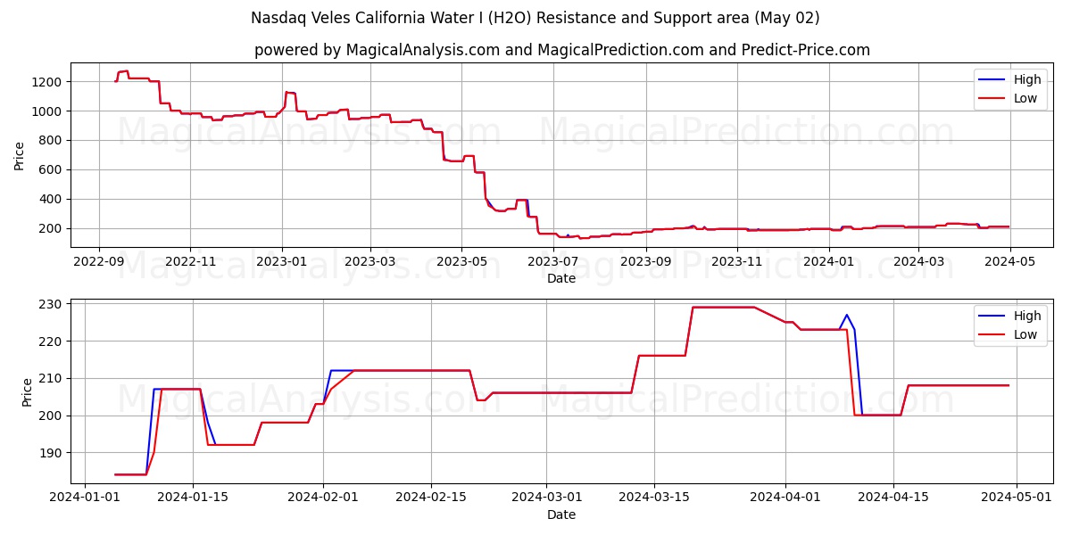 Nasdaq Veles California Water I (H2O) price movement in the coming days