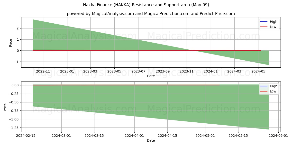 Hakka.Finance (HAKKA) price movement in the coming days