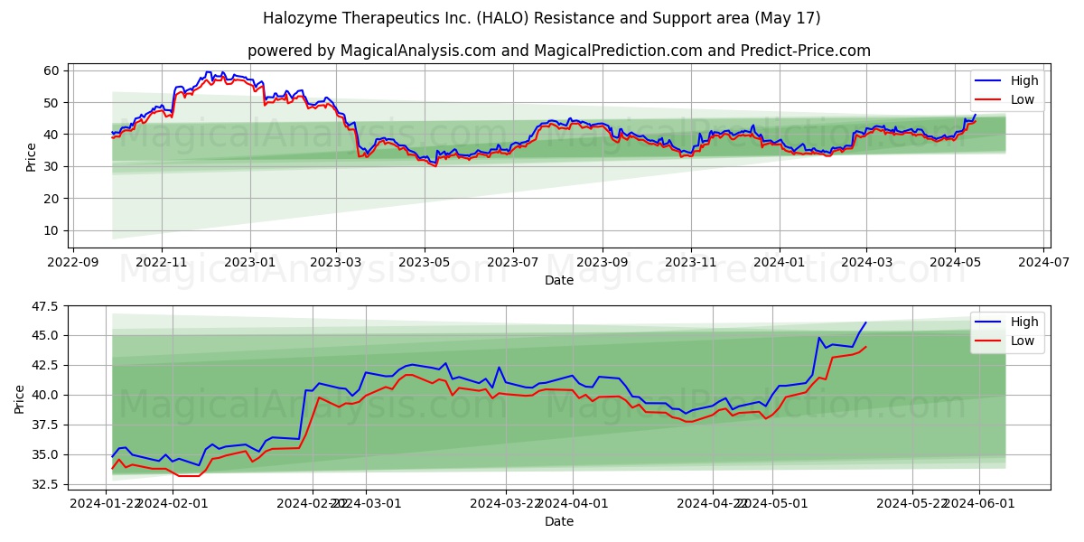 Halozyme Therapeutics Inc. (HALO) price movement in the coming days