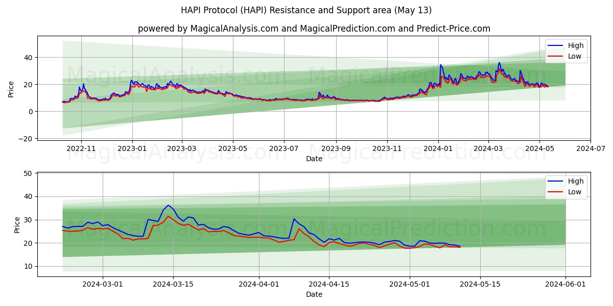 HAPI Protocol (HAPI) price movement in the coming days