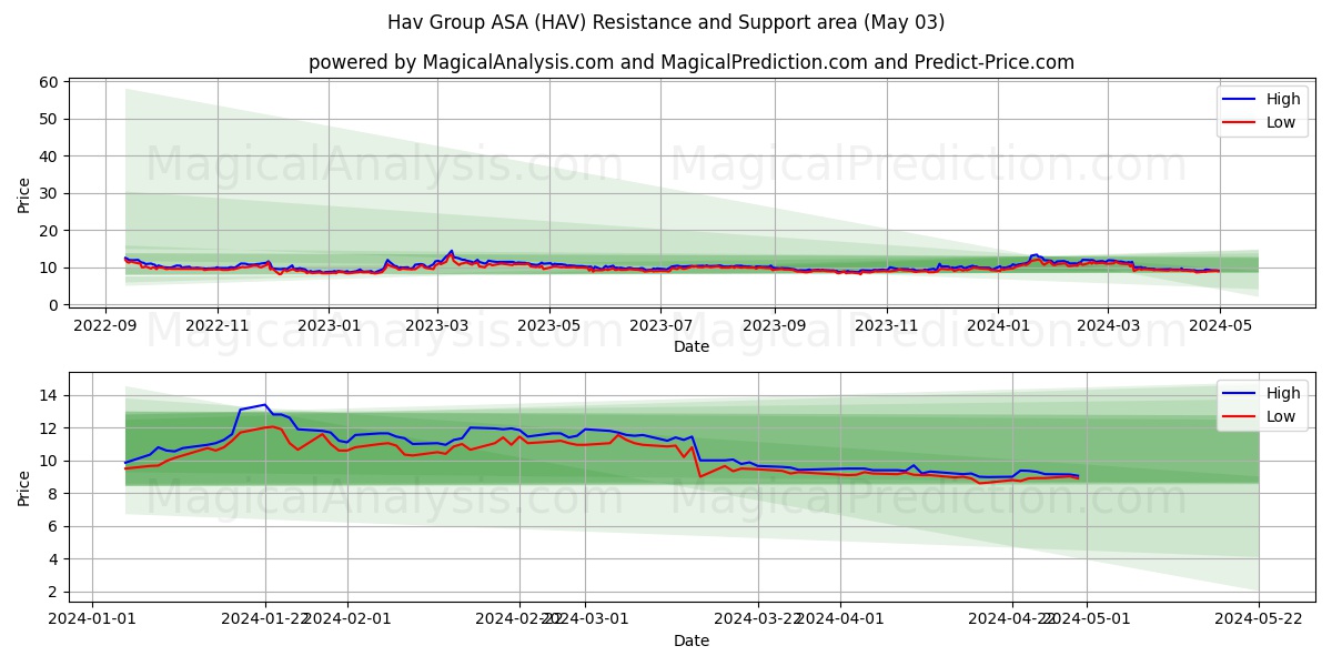 Hav Group ASA (HAV) price movement in the coming days
