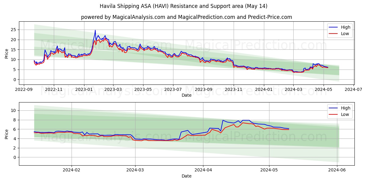 Havila Shipping ASA (HAVI) price movement in the coming days