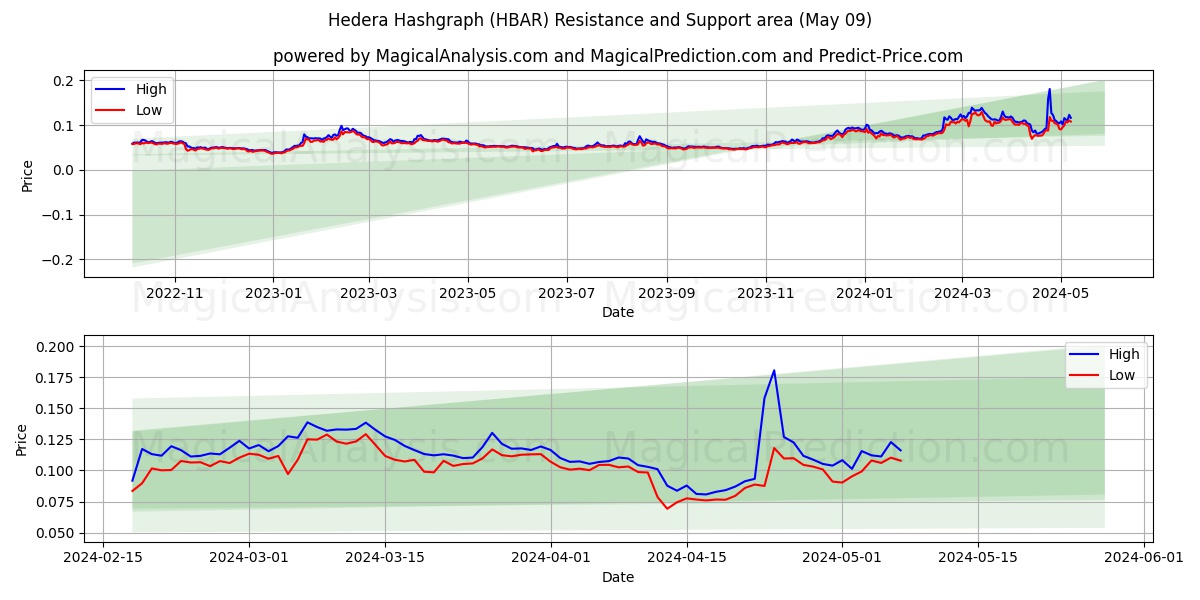 Hedera Hashgraph (HBAR) price movement in the coming days