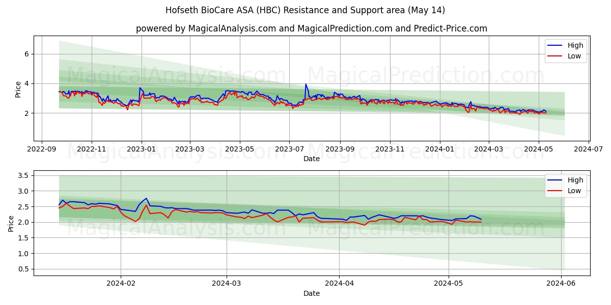 Hofseth BioCare ASA (HBC) price movement in the coming days