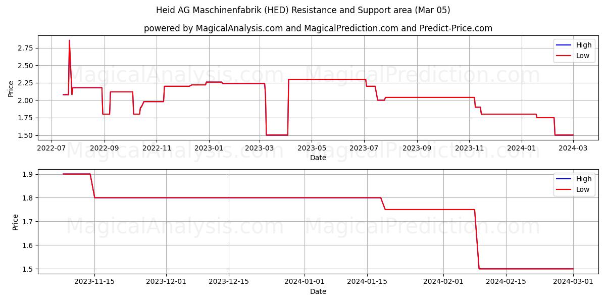 Heid AG Maschinenfabrik (HED) price movement in the coming days