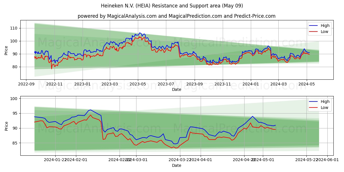Heineken N.V. (HEIA) price movement in the coming days