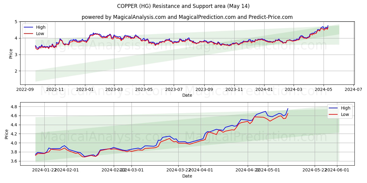 COPPER (HG) price movement in the coming days