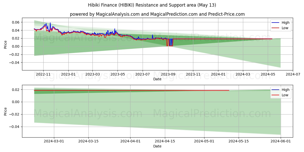 Hibiki Finance (HIBIKI) price movement in the coming days