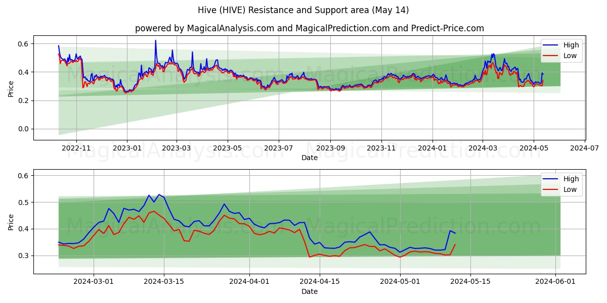 Hive (HIVE) price movement in the coming days
