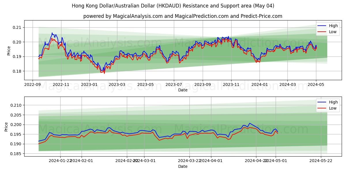 Hong Kong Dollar/Australian Dollar (HKDAUD) price movement in the coming days