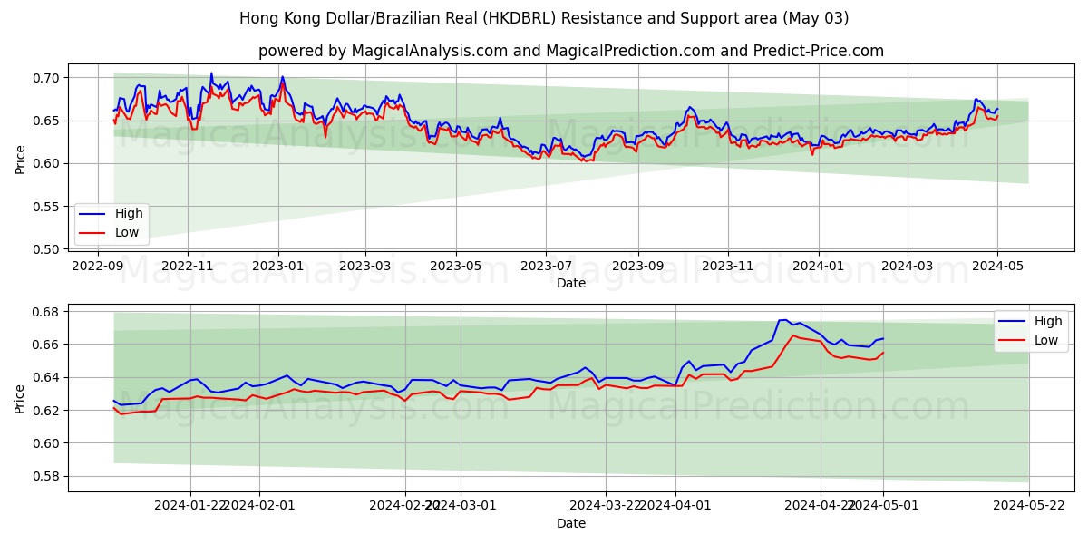 Hong Kong Dollar/Brazilian Real (HKDBRL) price movement in the coming days