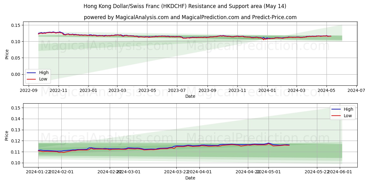 Hong Kong Dollar/Swiss Franc (HKDCHF) price movement in the coming days