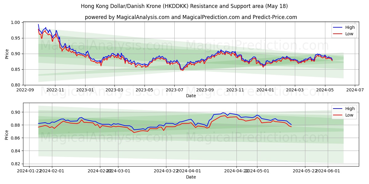 Hong Kong Dollar/Danish Krone (HKDDKK) price movement in the coming days