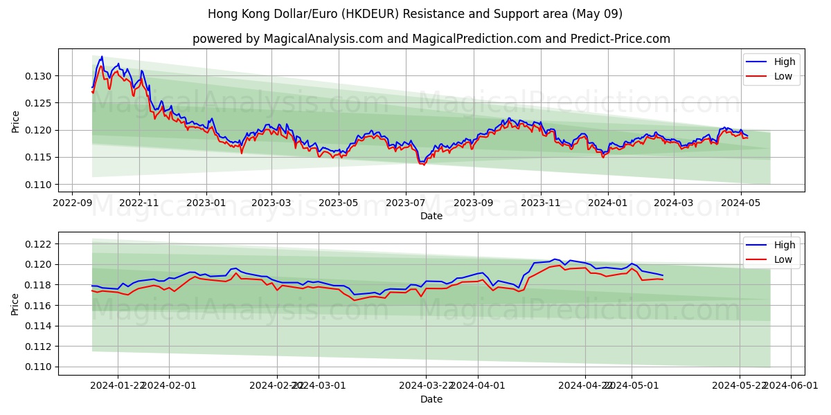 Hong Kong Dollar/Euro (HKDEUR) price movement in the coming days