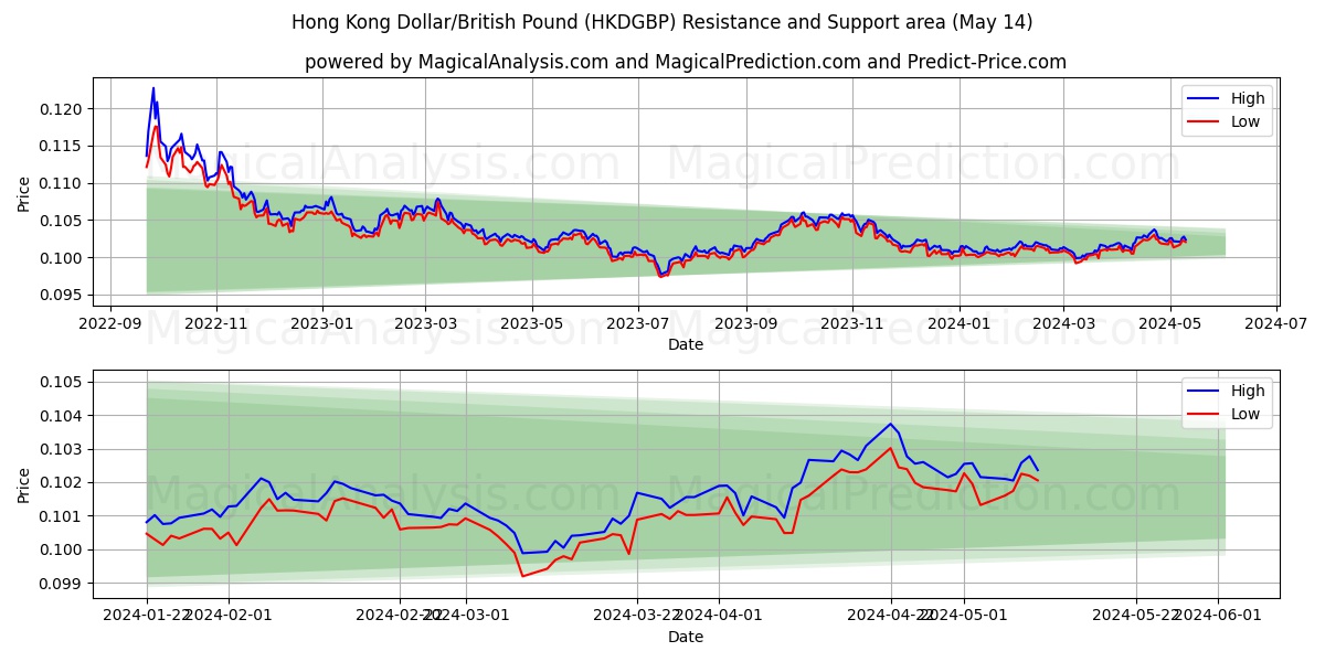 Hong Kong Dollar/British Pound (HKDGBP) price movement in the coming days