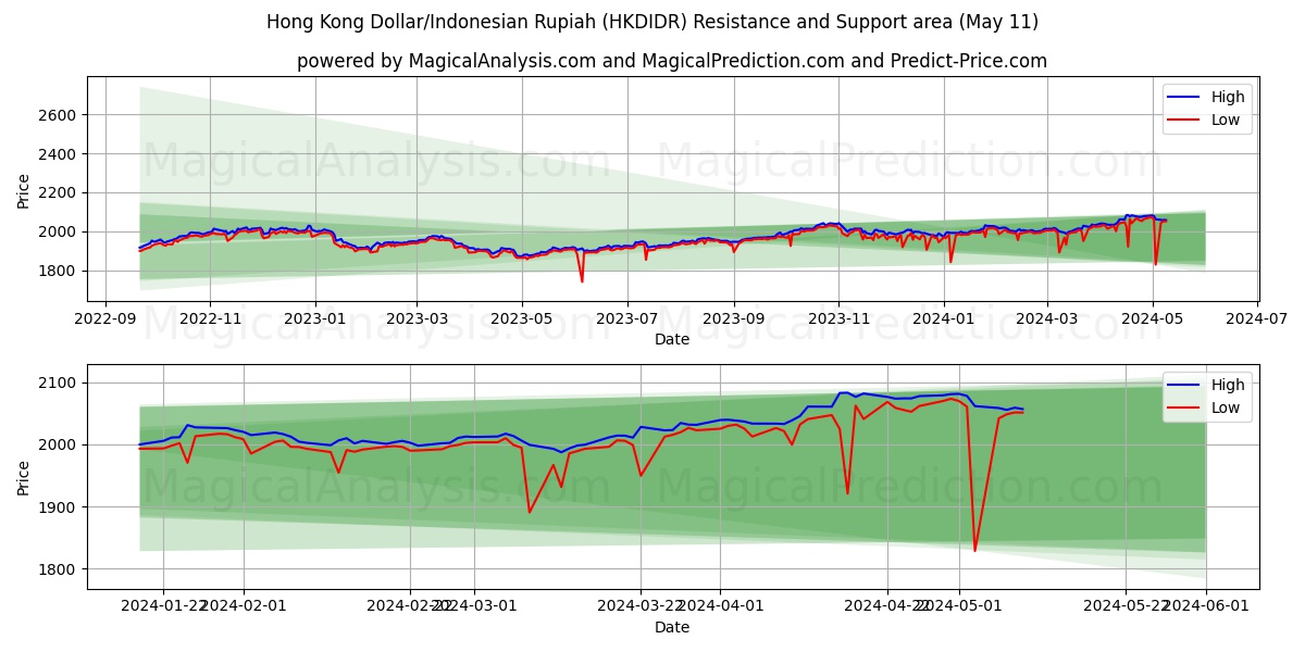 Hong Kong Dollar/Indonesian Rupiah (HKDIDR) price movement in the coming days