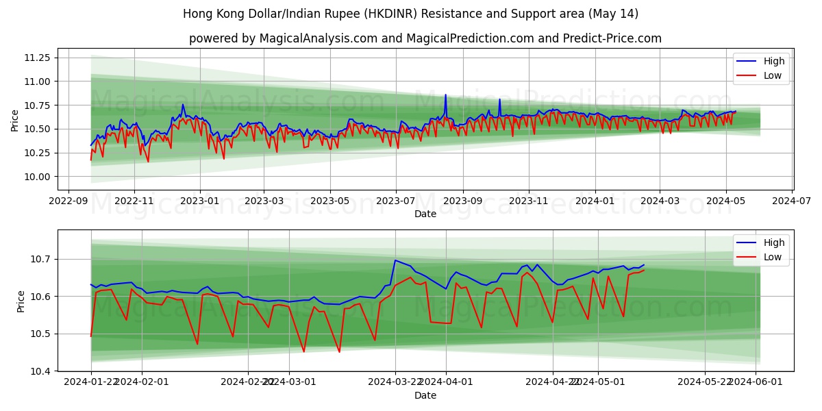 Hong Kong Dollar/Indian Rupee (HKDINR) price movement in the coming days