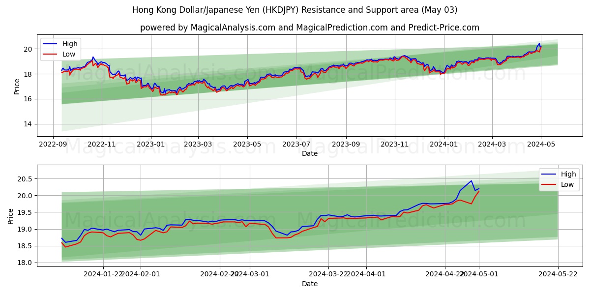Hong Kong Dollar/Japanese Yen (HKDJPY) price movement in the coming days