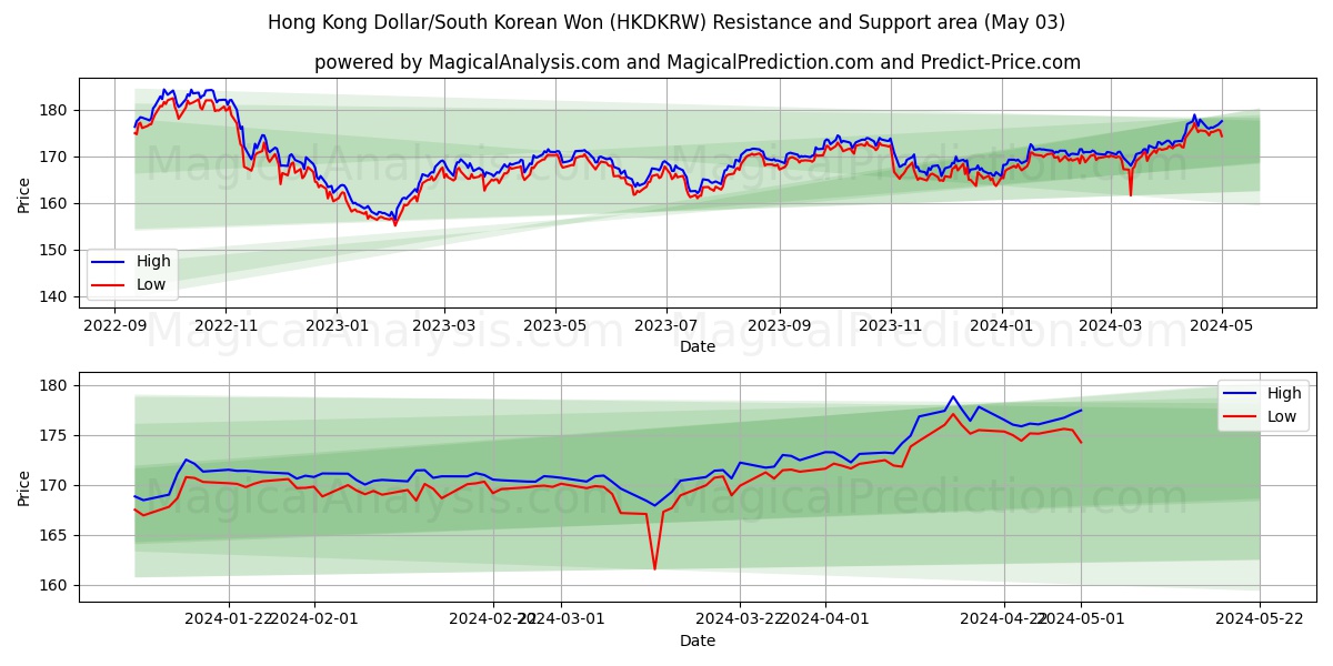 Hong Kong Dollar/South Korean Won (HKDKRW) price movement in the coming days