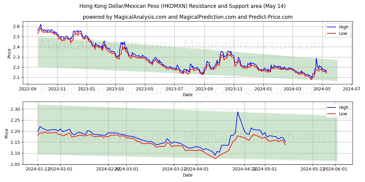 Hong Kong Dollar/Mexican Peso (HKDMXN) price movement in the coming days