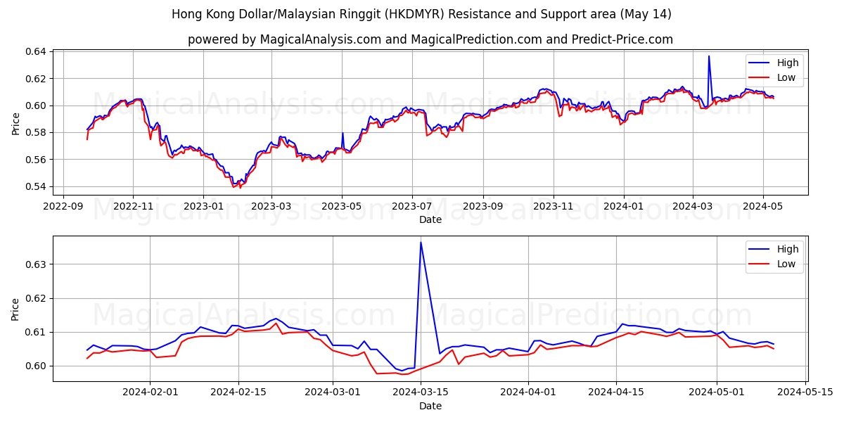 Hong Kong Dollar/Malaysian Ringgit (HKDMYR) price movement in the coming days