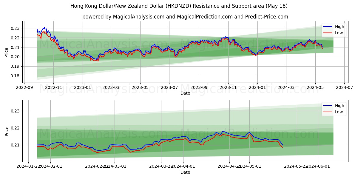 Hong Kong Dollar/New Zealand Dollar (HKDNZD) price movement in the coming days