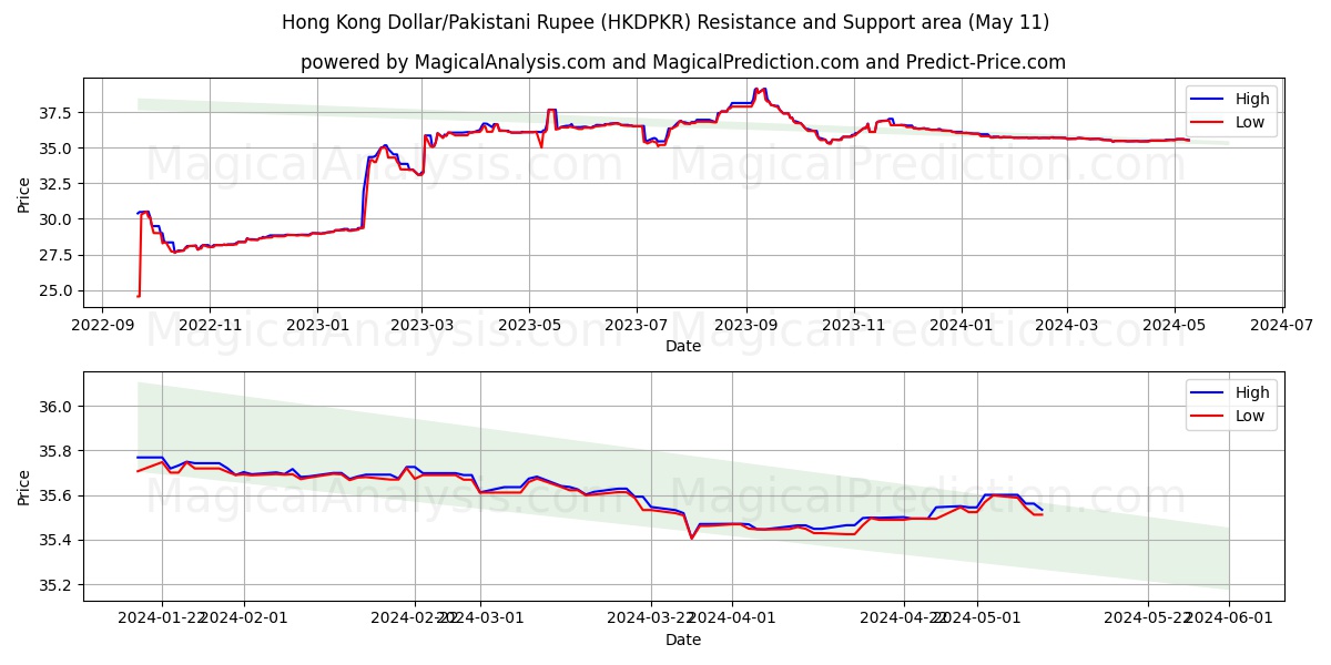 Hong Kong Dollar/Pakistani Rupee (HKDPKR) price movement in the coming days