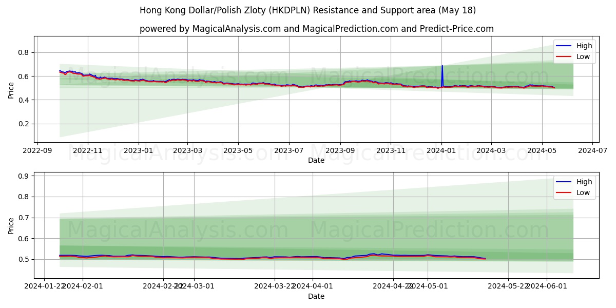 Hong Kong Dollar/Polish Zloty (HKDPLN) price movement in the coming days