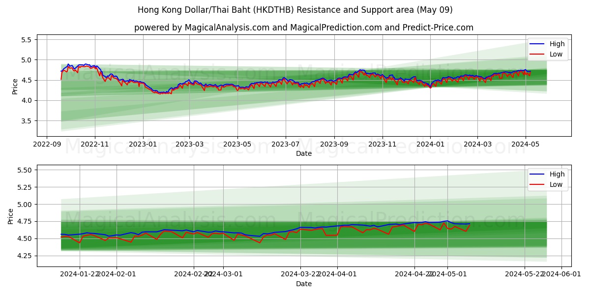 Hong Kong Dollar/Thai Baht (HKDTHB) price movement in the coming days