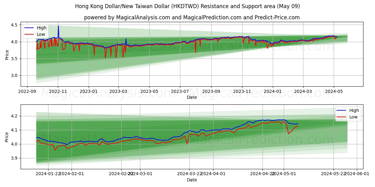 Hong Kong Dollar/New Taiwan Dollar (HKDTWD) price movement in the coming days