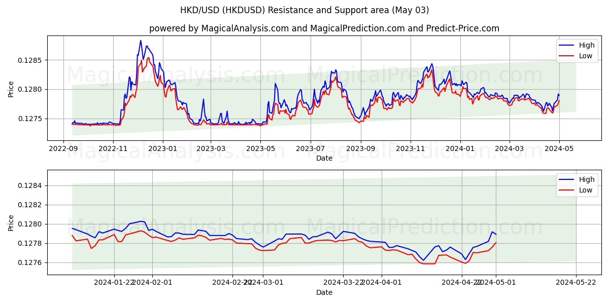 HKD/USD (HKDUSD) price movement in the coming days