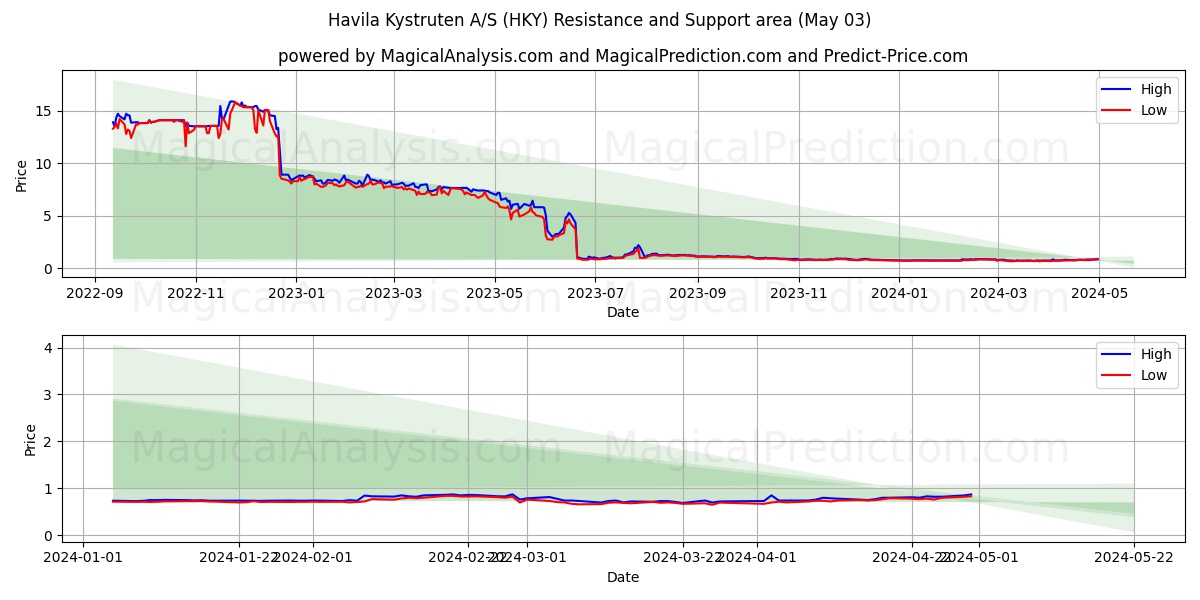 Havila Kystruten A/S (HKY) price movement in the coming days